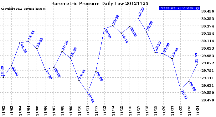 Milwaukee Weather Barometric Pressure<br>Daily Low