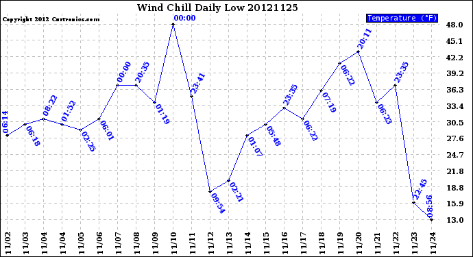 Milwaukee Weather Wind Chill<br>Daily Low