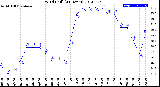 Milwaukee Weather Wind Chill<br>(24 Hours)