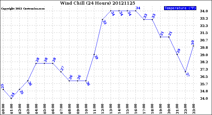 Milwaukee Weather Wind Chill<br>(24 Hours)