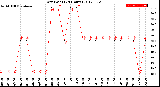 Milwaukee Weather Dew Point<br>(24 Hours)