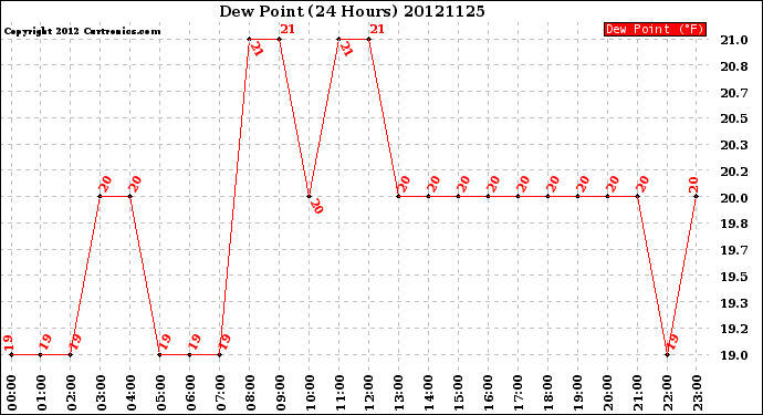 Milwaukee Weather Dew Point<br>(24 Hours)