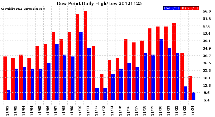 Milwaukee Weather Dew Point<br>Daily High/Low