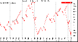 Milwaukee Weather Dew Point<br>Daily High