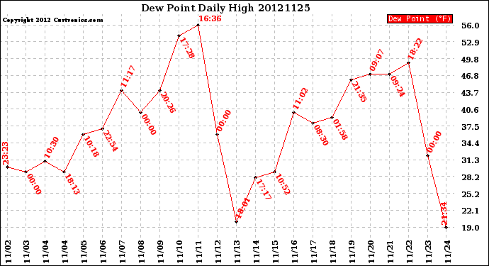 Milwaukee Weather Dew Point<br>Daily High