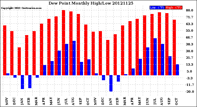 Milwaukee Weather Dew Point<br>Monthly High/Low