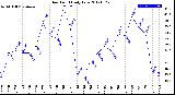 Milwaukee Weather Dew Point<br>Daily Low