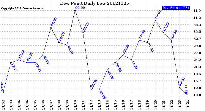 Milwaukee Weather Dew Point<br>Daily Low