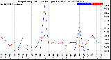 Milwaukee Weather Evapotranspiration<br>vs Rain per Day<br>(Inches)