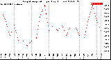 Milwaukee Weather Evapotranspiration<br>per Day (Inches)