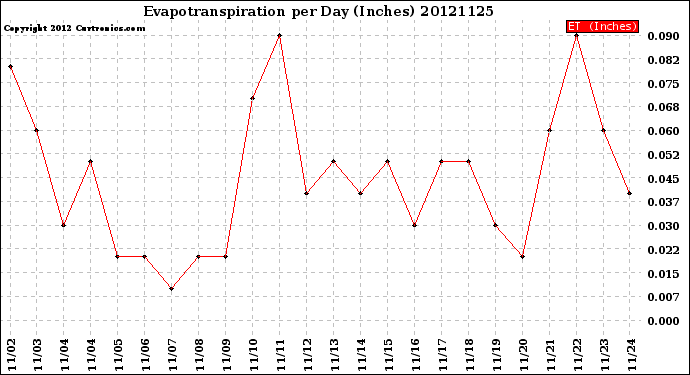 Milwaukee Weather Evapotranspiration<br>per Day (Inches)