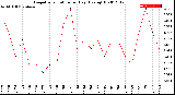 Milwaukee Weather Evapotranspiration<br>per Day (Ozs sq/ft)