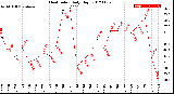 Milwaukee Weather Heat Index<br>Daily High