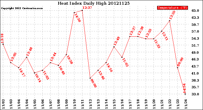 Milwaukee Weather Heat Index<br>Daily High