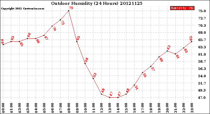 Milwaukee Weather Outdoor Humidity<br>(24 Hours)