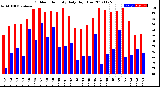 Milwaukee Weather Outdoor Humidity<br>Daily High/Low