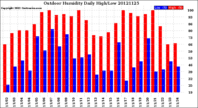 Milwaukee Weather Outdoor Humidity<br>Daily High/Low