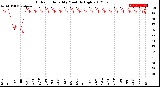 Milwaukee Weather Outdoor Humidity<br>Monthly High