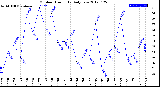 Milwaukee Weather Outdoor Humidity<br>Daily Low