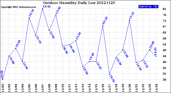 Milwaukee Weather Outdoor Humidity<br>Daily Low