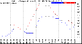Milwaukee Weather Outdoor Temperature<br>vs Wind Chill<br>(24 Hours)