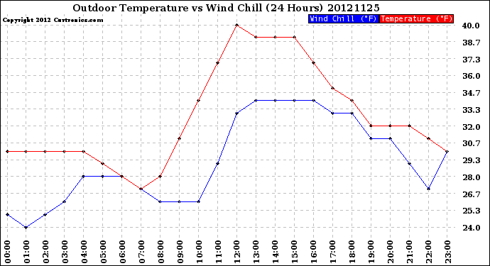 Milwaukee Weather Outdoor Temperature<br>vs Wind Chill<br>(24 Hours)