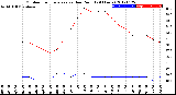 Milwaukee Weather Outdoor Temperature<br>vs Dew Point<br>(24 Hours)