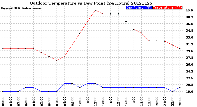 Milwaukee Weather Outdoor Temperature<br>vs Dew Point<br>(24 Hours)