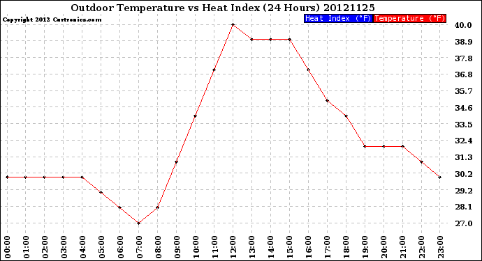 Milwaukee Weather Outdoor Temperature<br>vs Heat Index<br>(24 Hours)