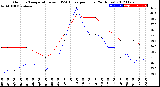 Milwaukee Weather Outdoor Temperature<br>vs THSW Index<br>per Hour<br>(24 Hours)