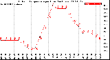 Milwaukee Weather Outdoor Temperature<br>per Hour<br>(24 Hours)