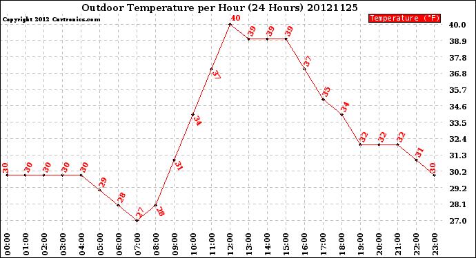 Milwaukee Weather Outdoor Temperature<br>per Hour<br>(24 Hours)