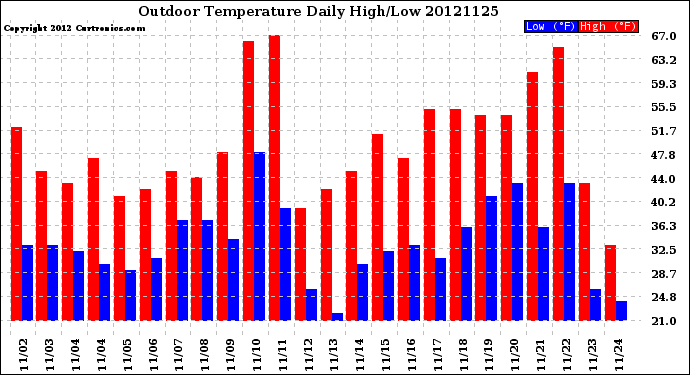 Milwaukee Weather Outdoor Temperature<br>Daily High/Low