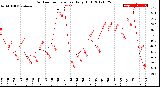 Milwaukee Weather Outdoor Temperature<br>Daily High