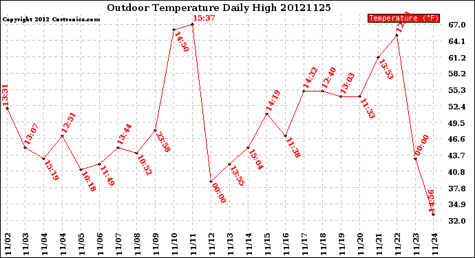 Milwaukee Weather Outdoor Temperature<br>Daily High