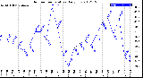 Milwaukee Weather Outdoor Temperature<br>Daily Low