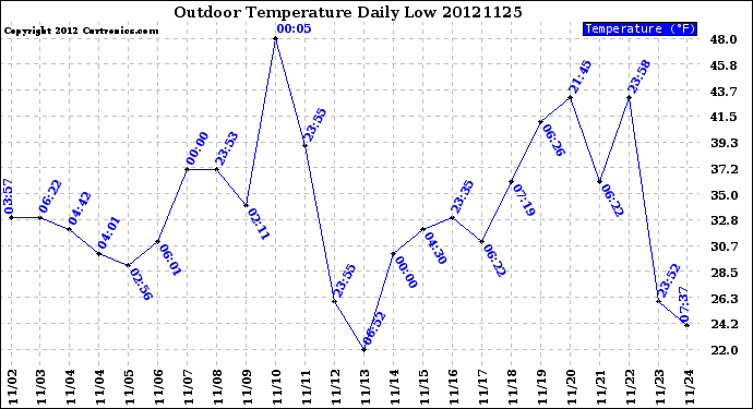 Milwaukee Weather Outdoor Temperature<br>Daily Low