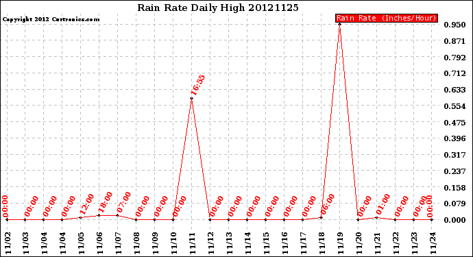 Milwaukee Weather Rain Rate<br>Daily High