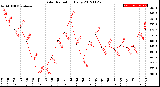 Milwaukee Weather Solar Radiation<br>Daily