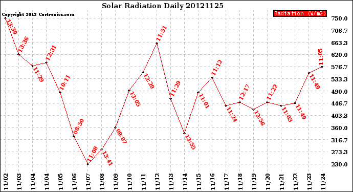 Milwaukee Weather Solar Radiation<br>Daily