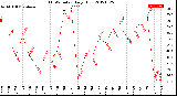 Milwaukee Weather THSW Index<br>Daily High