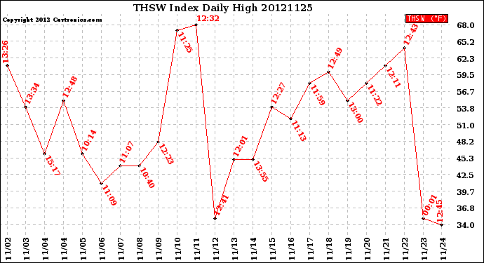 Milwaukee Weather THSW Index<br>Daily High