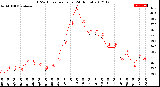 Milwaukee Weather THSW Index<br>per Hour<br>(24 Hours)