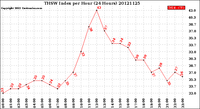 Milwaukee Weather THSW Index<br>per Hour<br>(24 Hours)