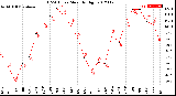 Milwaukee Weather THSW Index<br>Monthly High