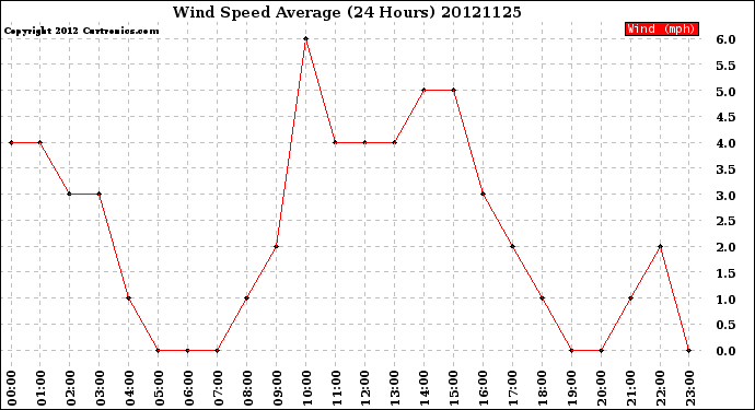 Milwaukee Weather Wind Speed<br>Average<br>(24 Hours)