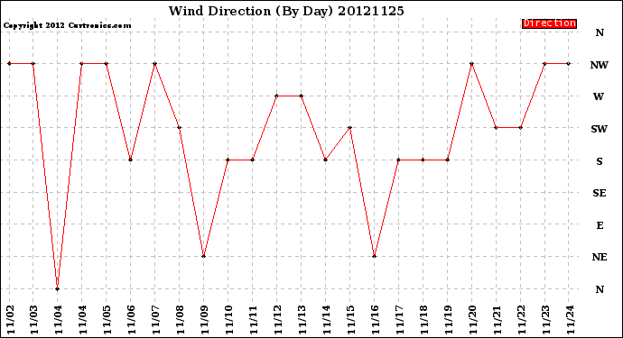 Milwaukee Weather Wind Direction<br>(By Day)