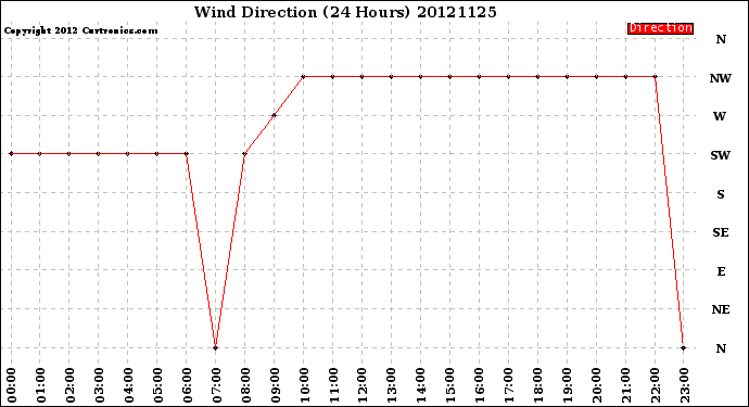 Milwaukee Weather Wind Direction<br>(24 Hours)