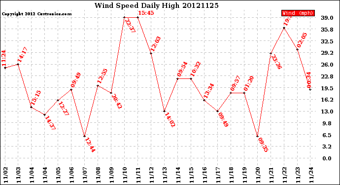 Milwaukee Weather Wind Speed<br>Daily High