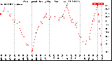 Milwaukee Weather Wind Speed<br>Hourly High<br>(24 Hours)